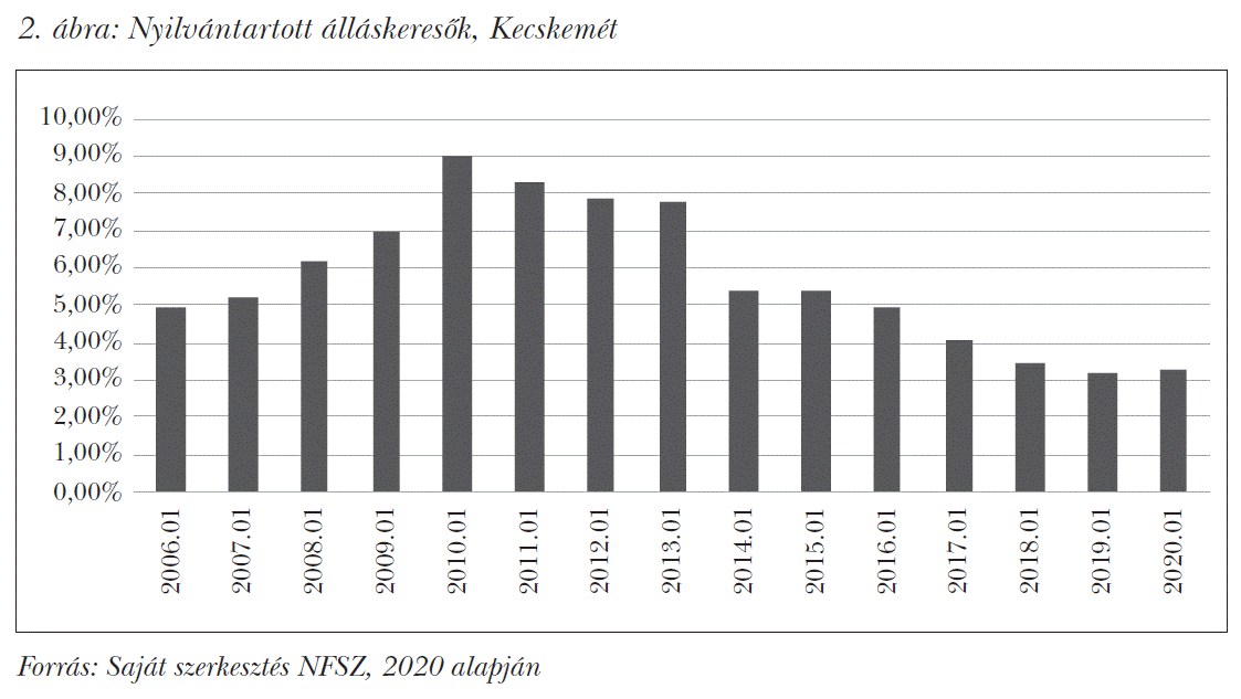 Nyilvántartott álláskeresők, Kecskemét