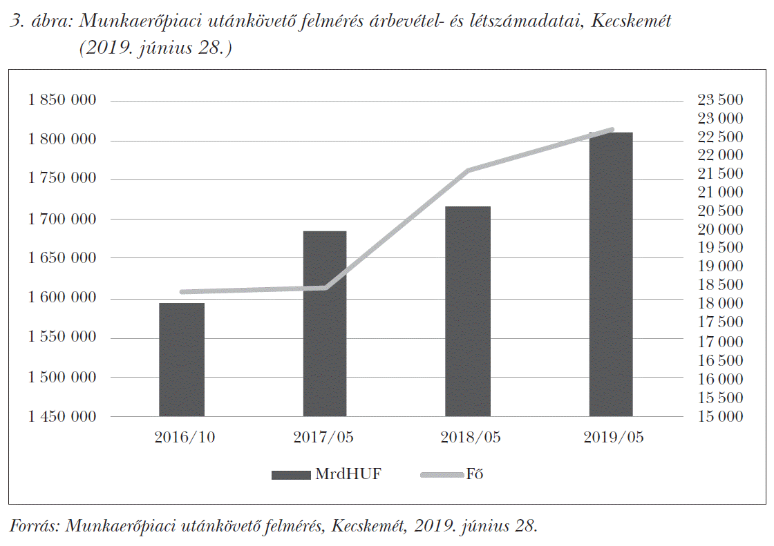 Munkaerőpiaci utánkövető felmérés árbevétel- és létszámadatai, Kecskemét (2019. június 28.)
