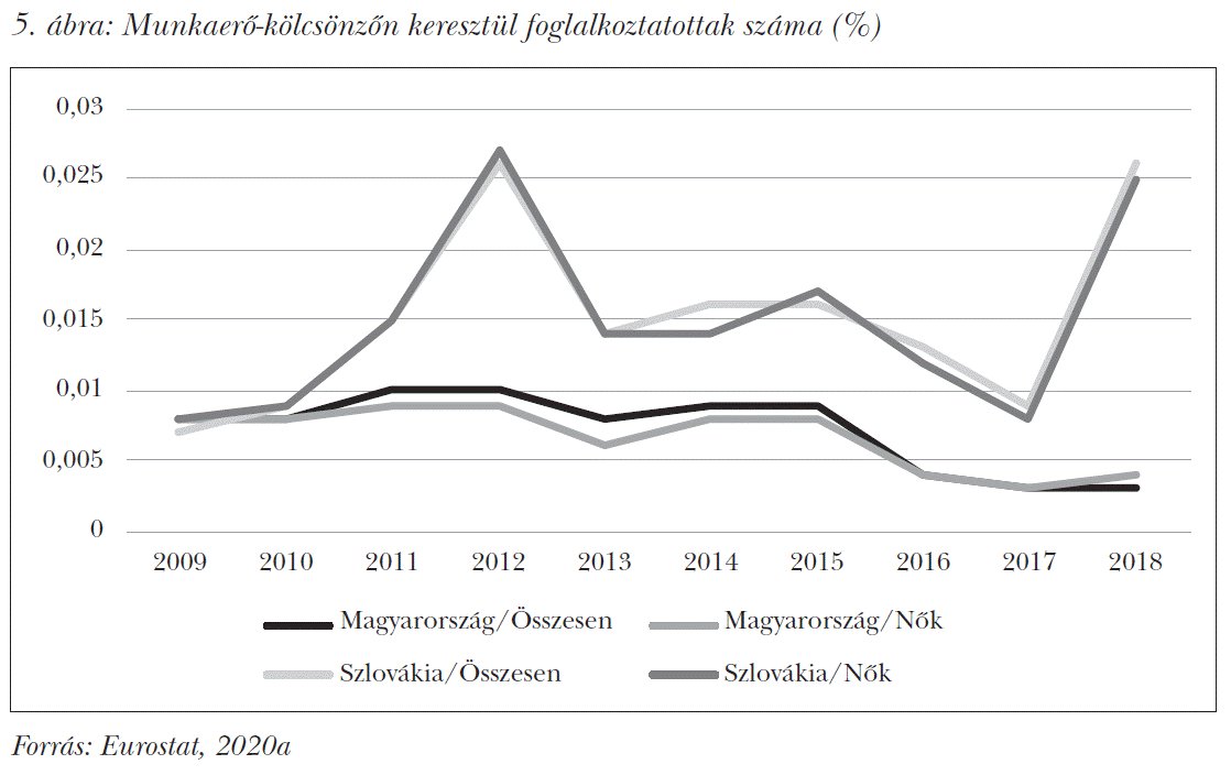 Munkaerő-kölcsönzőn keresztül foglalkoztatottak száma (%)