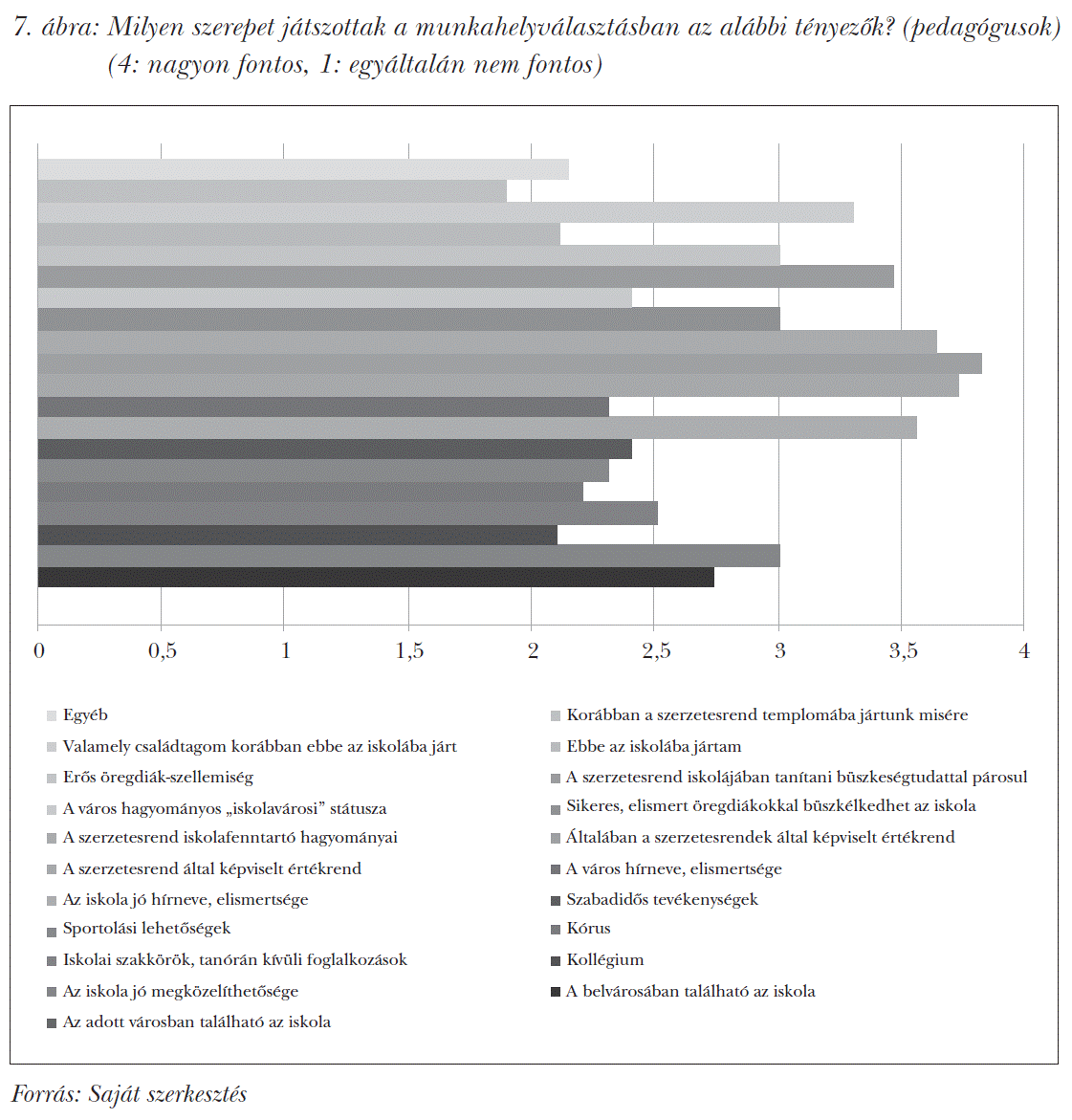 Milyen szerepet játszottak a munkahelyválasztásban az alábbi tényezők? (pedagógusok) (4: nagyon fontos, 1: egyáltalán nem fontos)