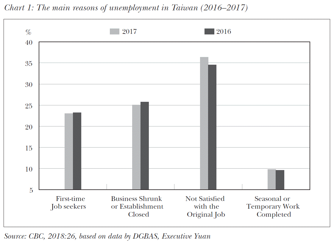 1: The main reasons of unemployment in Taiwan (2016–2017)