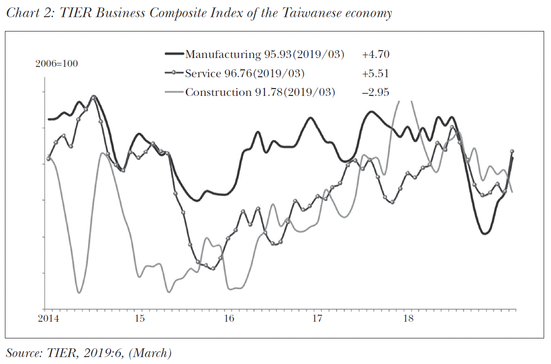 2: TIER Business Composite Index of the Taiwanese economy