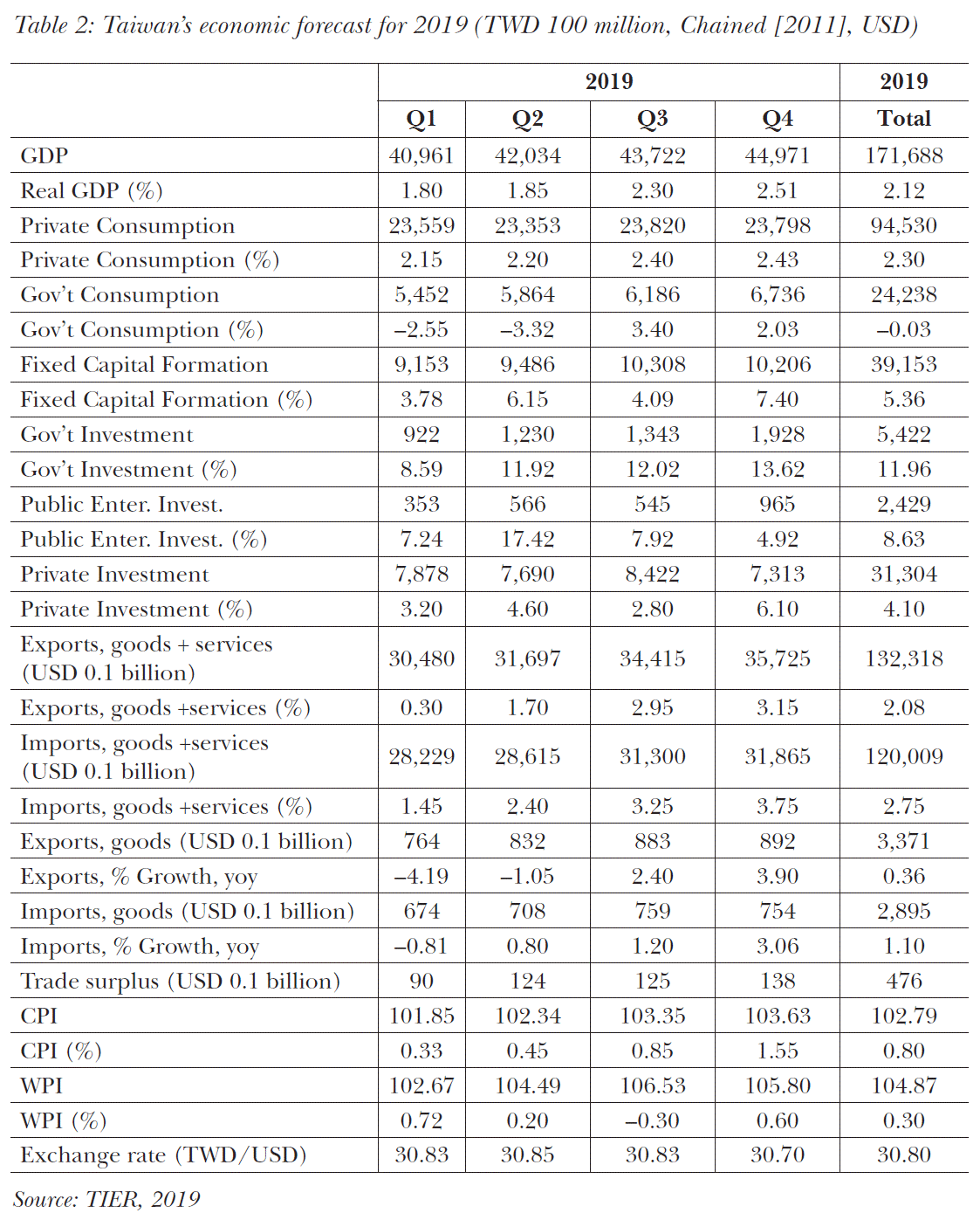 2: Taiwan’s economic forecast for 2019 (TWD 100 million, Chained [2011], USD)
