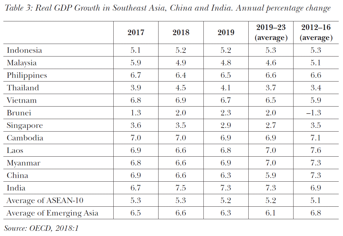 3: Real GDP Growth in Southeast Asia, China and India. Annual percentage change