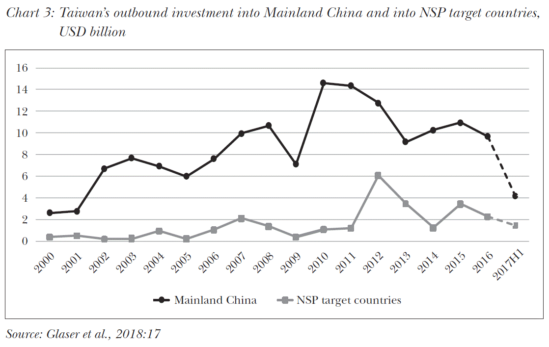 3: Taiwan’s outbound investment into Mainland China and into NSP target countries, USD billion