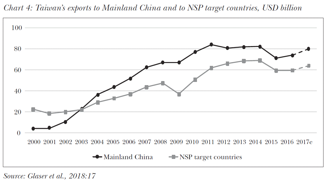 4: Taiwan’s exports to Mainland China and to NSP target countries, USD billion