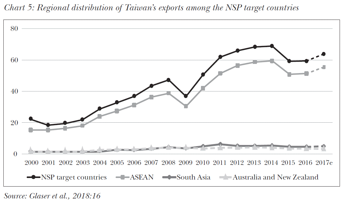 5: Regional distribution of Taiwan’s exports among the NSP target countries