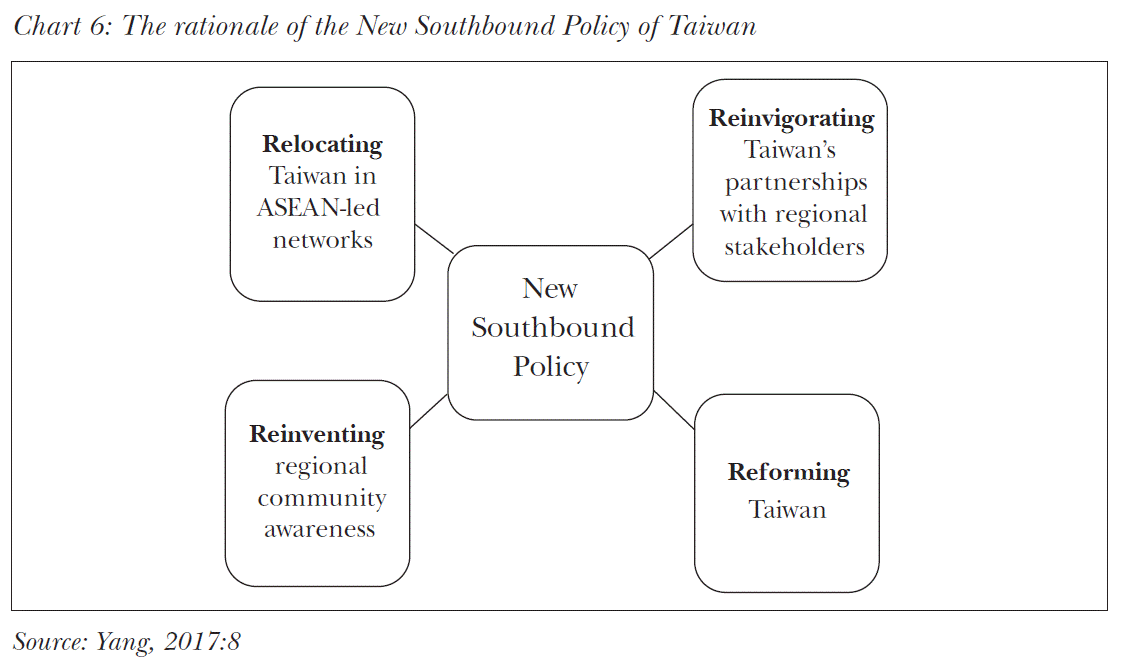 6: The rationale of the New Southbound Policy of Taiwan