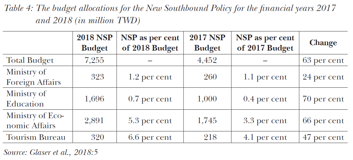 4: The budget allocations for the New Southbound Policy for the financial years 2017 and 2018 (in million TWD)
