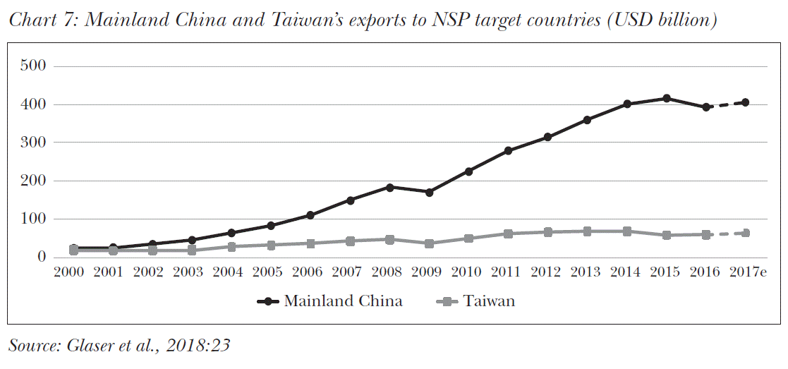 7: Mainland China and Taiwan’s exports to NSP target countries (USD billion)