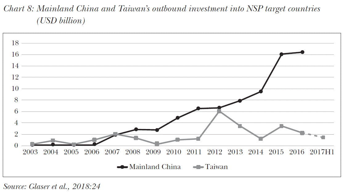 8: Mainland China and Taiwan’s outbound investment into NSP target countries (USD billion)