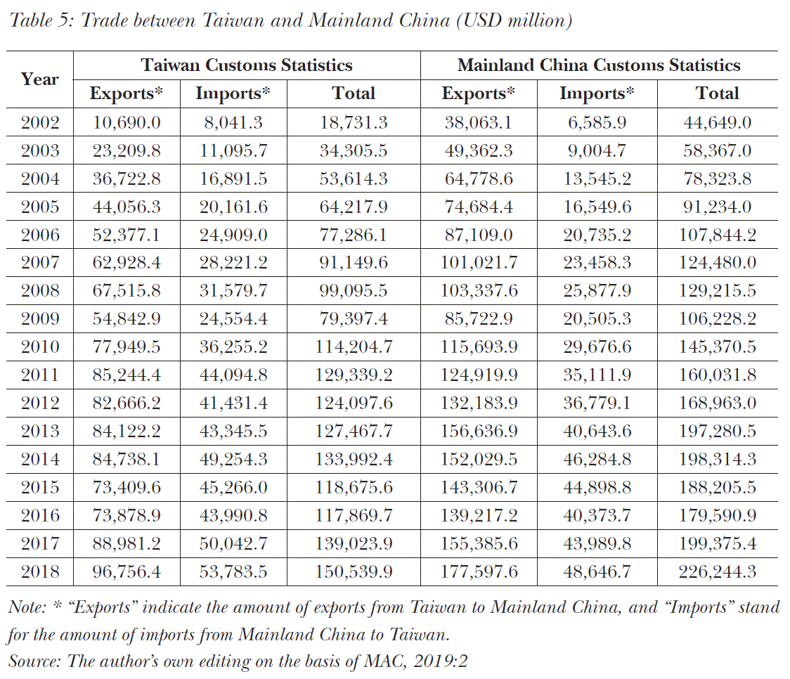 5: Trade between Taiwan and Mainland China (USD million)