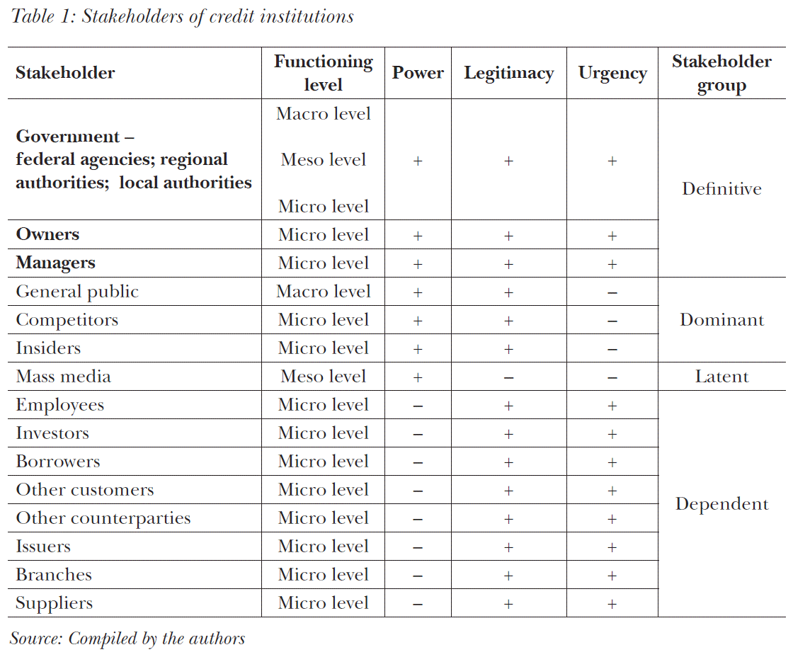 1: Stakeholders of credit institutions