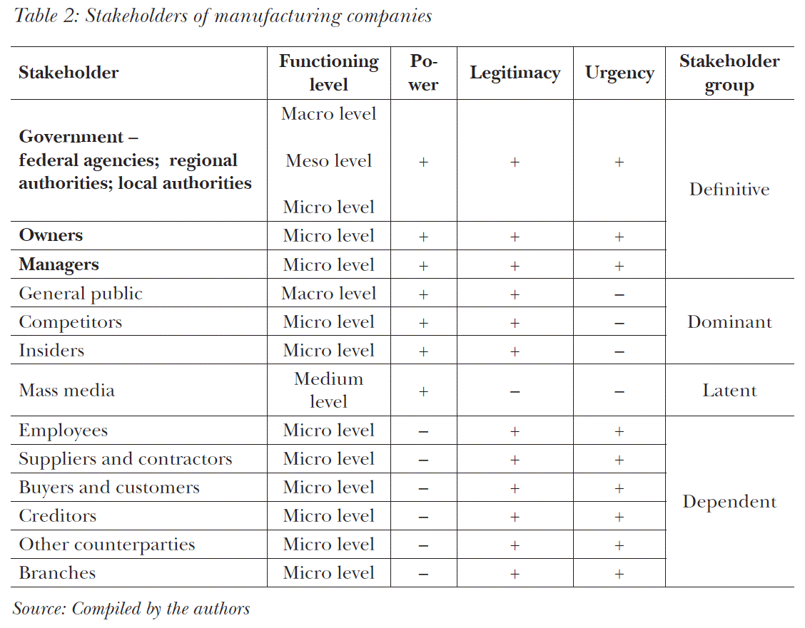 2: Stakeholders of manufacturing companies