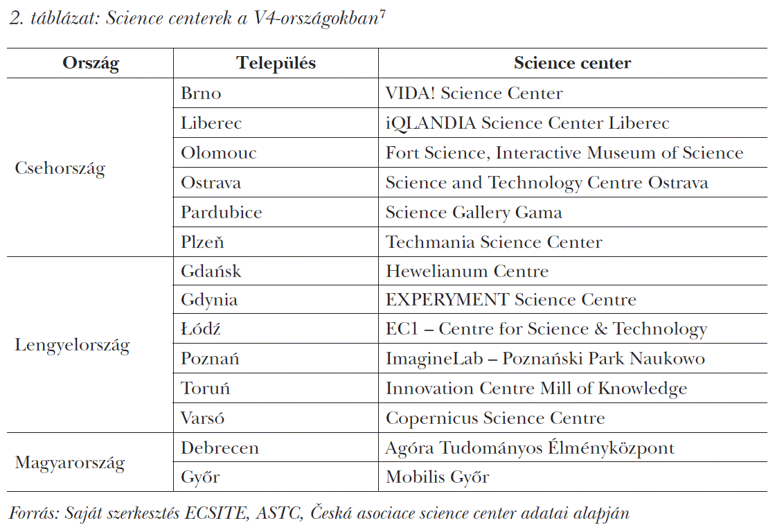 Science centerek a V4-országokban