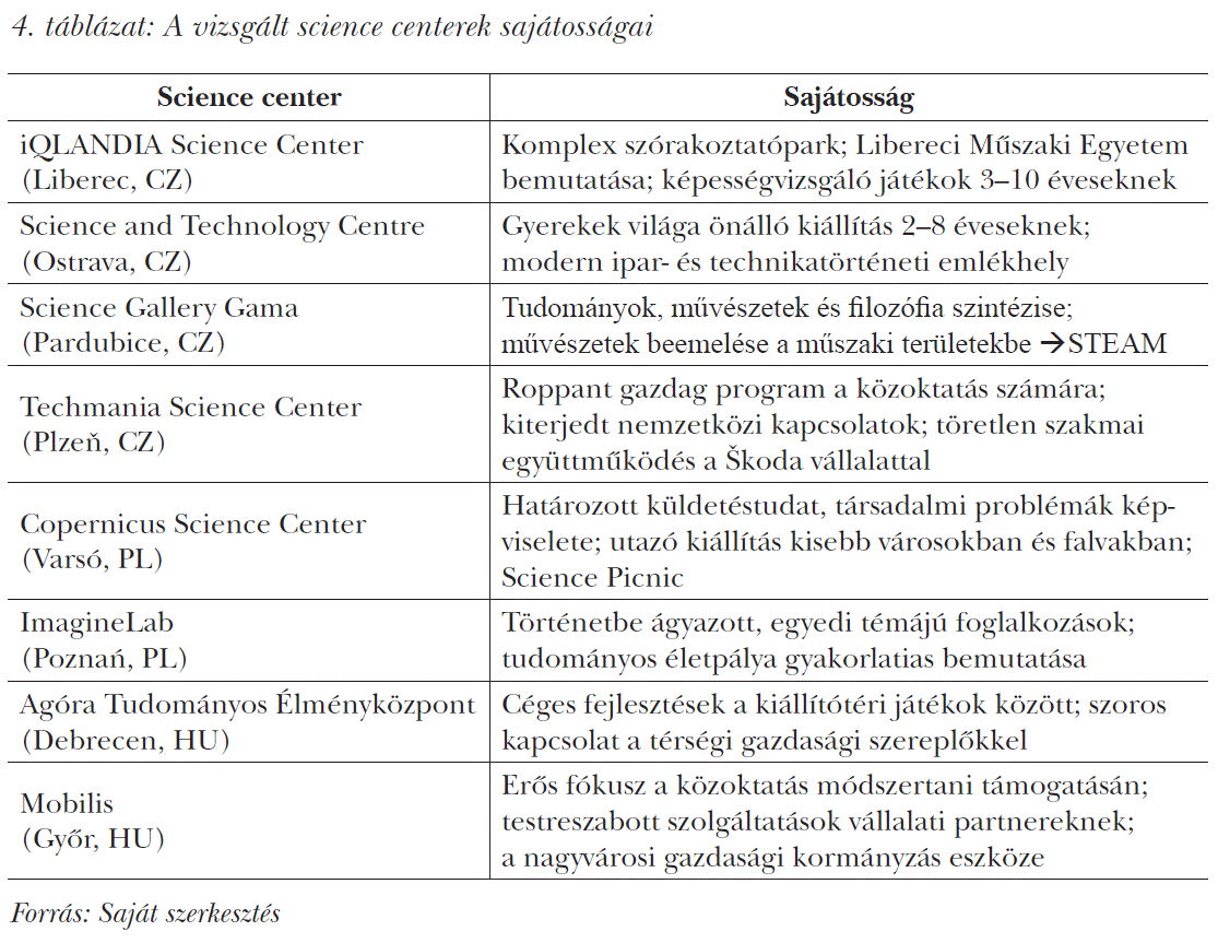 A vizsgált science centerek sajátosságai