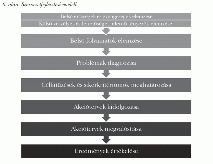 Szervezetfejlesztési modell
