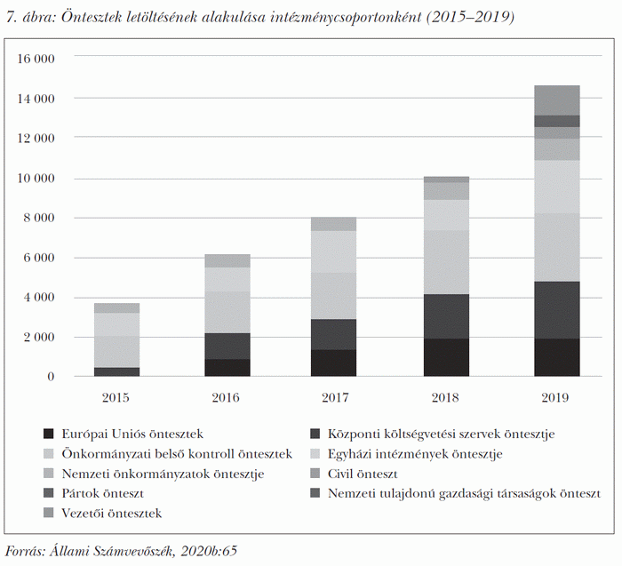 Öntesztek letöltésének alakulása intézménycsoportonként (2015–2019)