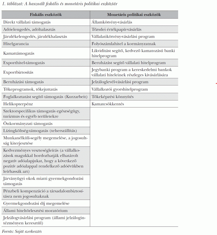 A használt fiskális és monetáris politikai eszköztár