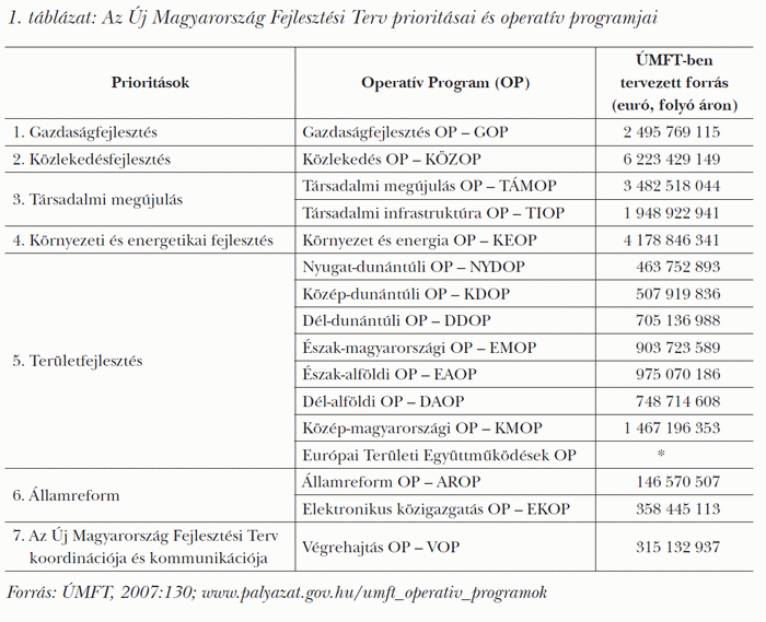 Az Új Magyarország Fejlesztési Terv prioritásai és operatív programjai