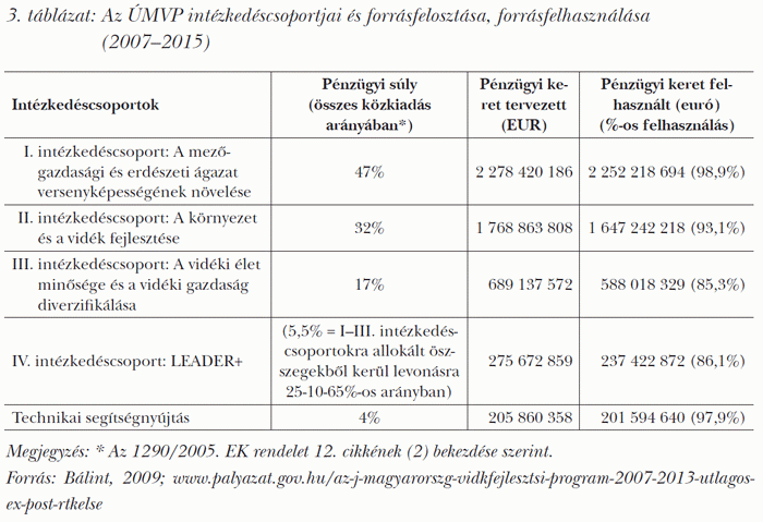 Az ÚMVP intézkedéscsoportjai és forrásfelosztása, forrásfelhasználása (2007–2015)