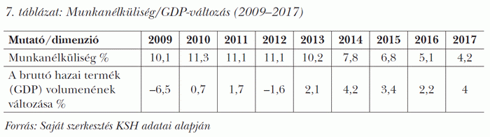 Munkanélküliség/GDP-változás (2009–2017)