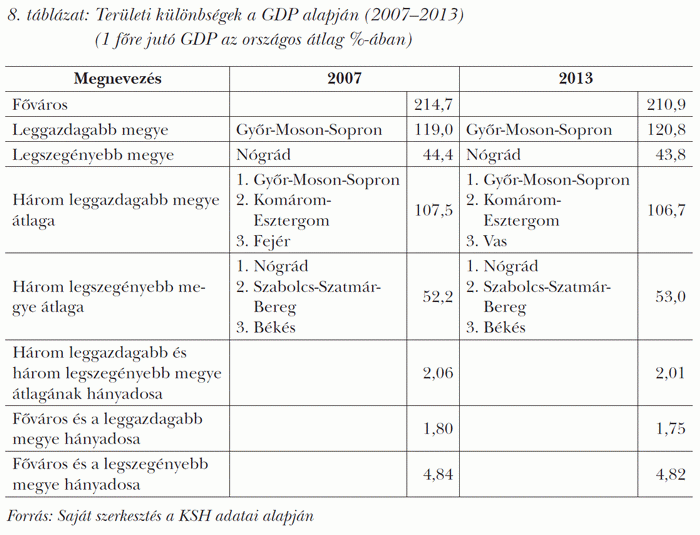 Területi különbségek a GDP alapján (2007–2013) (1 főre jutó GDP az országos átlag %-ában)