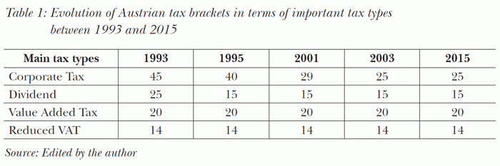Evolution of Austrian tax brackets in terms of important tax types between 1993 and 2015