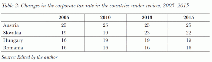 Changes in the corporate tax rate in the countries under review, 2005–2015