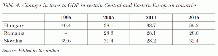 Changes in taxes to GDP in certain Central and Eastern European countries