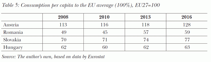 Consumption per capita to the EU average (100%), EU27=100