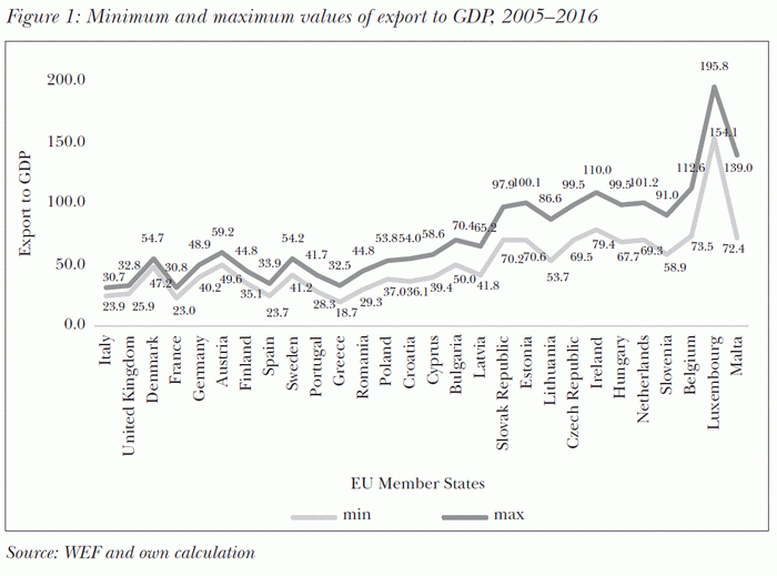 Minimum and maximum values of export to GDP, 2005–2016