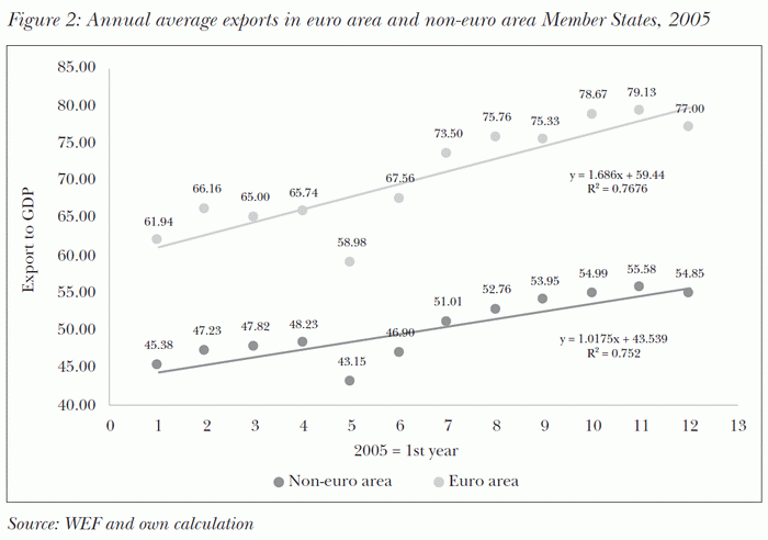 Annual average exports in euro area and non-euro area Member States, 2005