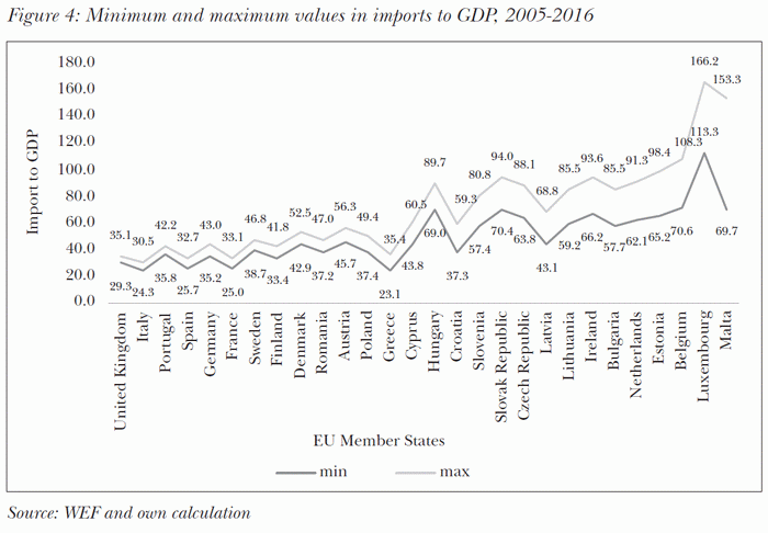 Minimum and maximum values in imports to GDP, 2005-2016
