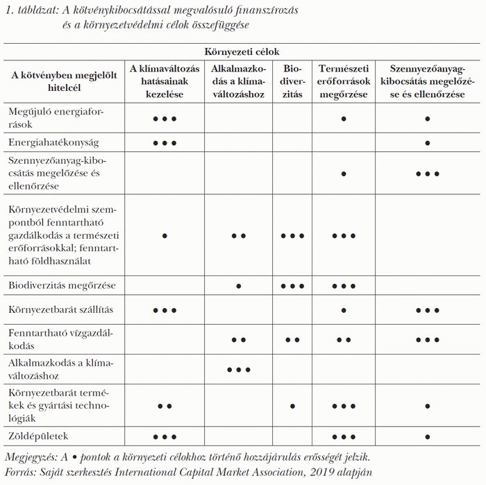 A kötvénykibocsátással megvalósuló finanszírozás és a környezetvédelmi célok összefüggése