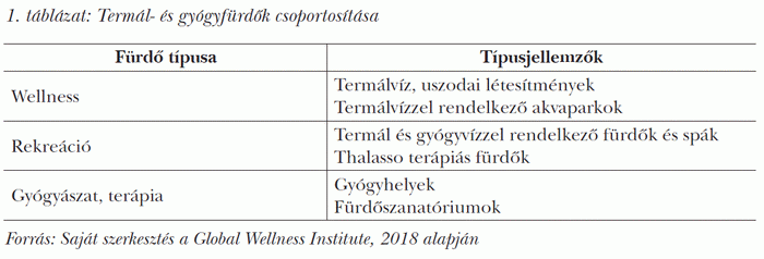 Termál- és gyógyfürdők csoportosítása