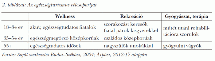 Az egészségturizmus célcsoportjai