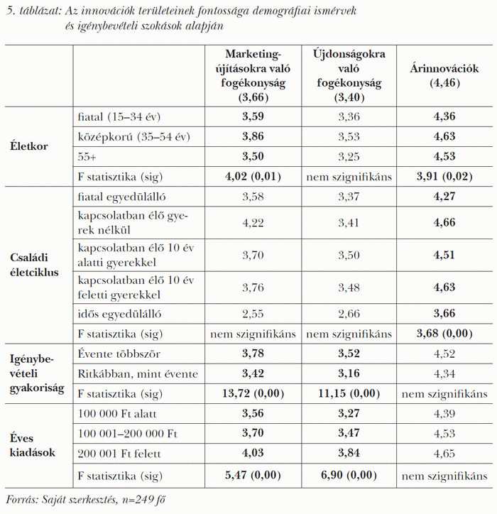 Az innovációk területeinek fontossága demográfiai ismérvek és igénybevételi szokások alapján