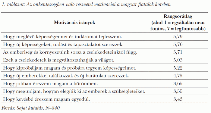 Az önkéntességben való részvétel motivációi a magyar fiatalok körében