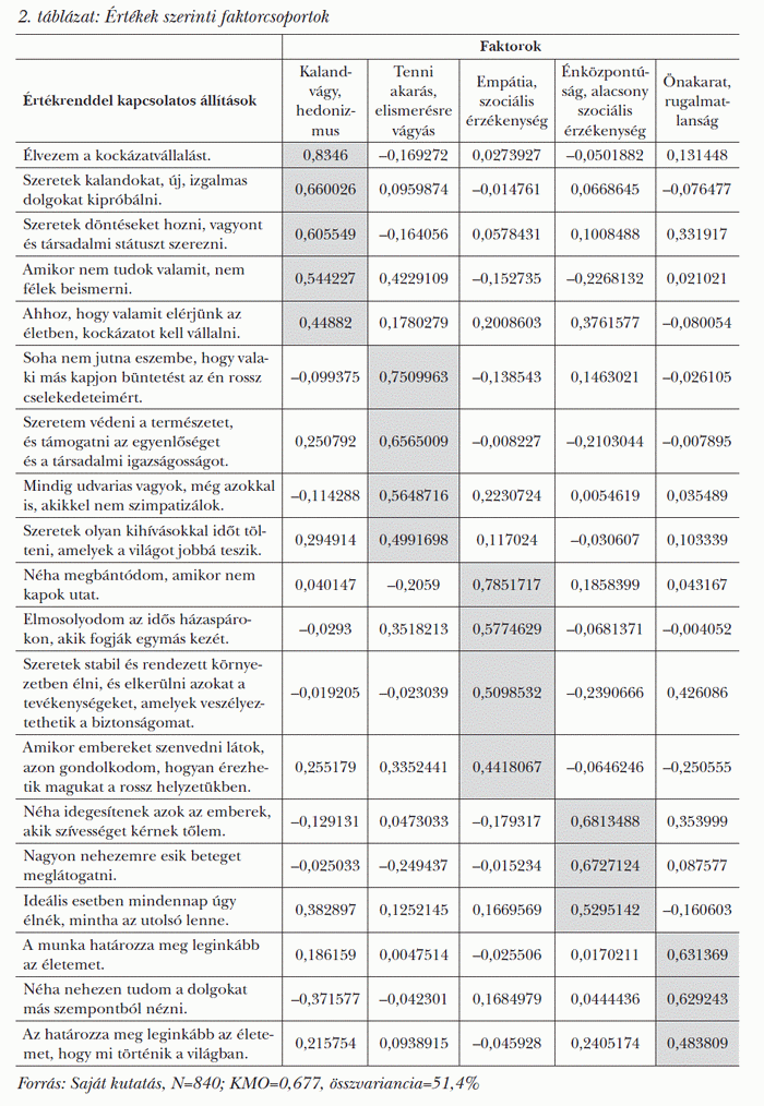 Értékek szerinti faktorcsoportok