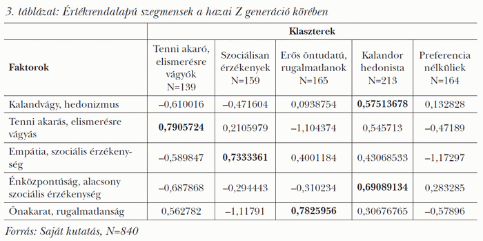 Értékrendalapú szegmensek a hazai Z generáció körében