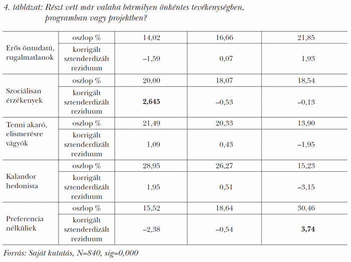 Részt vett már valaha bármilyen önkéntes tevékenységben, programban vagy projektben?