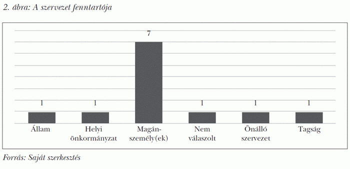 A szervezet fenntartója
