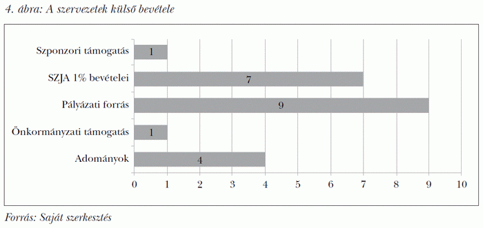 A szervezetek külső bevétele