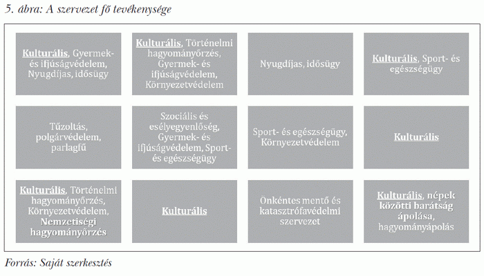 A szervezet fő tevékenysége