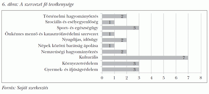 A szervezet fő tevékenysége