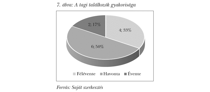 A tagi találkozók gyakorisága
