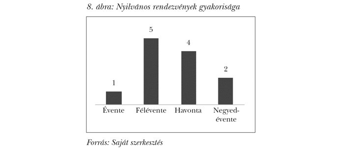 Nyilvános rendezvények gyakorisága