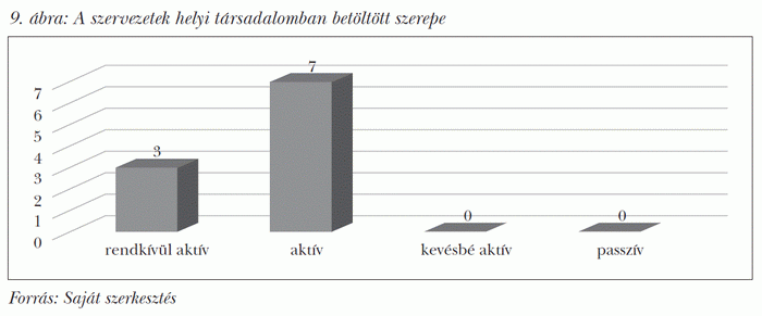 A szervezetek helyi társadalomban betöltött szerepe