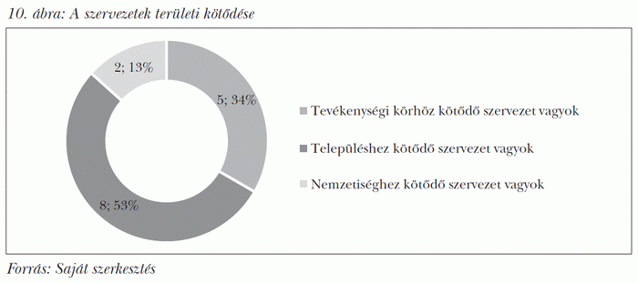 A szervezetek területi kötődése